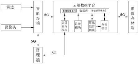 基于雷达与摄像头视频融合技术的商用车影像监管系统的制作方法