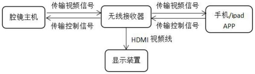 融合点对点射频传输和APP控制的智能无线腔镜系统的制作方法