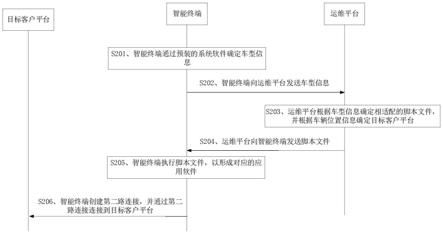 智能终端的远程交互方法、智能终端及运维平台与流程