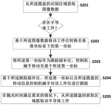 一种圆盘传送的半导体工件抓取方法及控制系统与流程