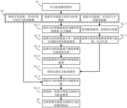 聚合物复合材料应力松弛模型构建方法与流程