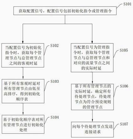 一种网络的配置方法、装置、电子设备及存储介质与流程