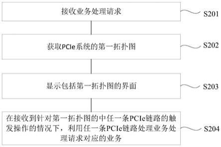 PCIe链路处理方法和装置与流程