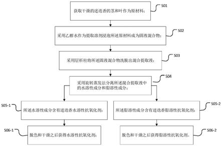 同时制备迷迭香水溶性和脂溶性抗氧化剂的方法与流程