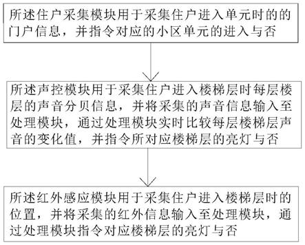 一种基于智慧社区的楼层自动亮灯系统及其控制方法与流程