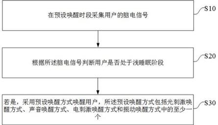 睡眠唤醒方法、装置、智能眼罩及存储介质与流程