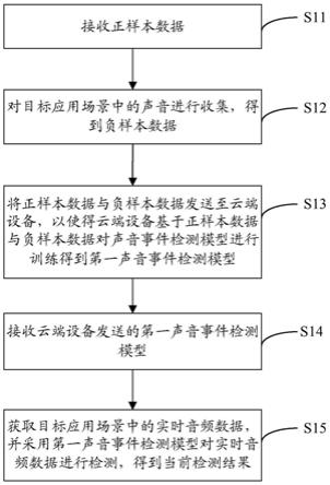 一种声音事件检测方法、设备、系统和可读存储介质与流程