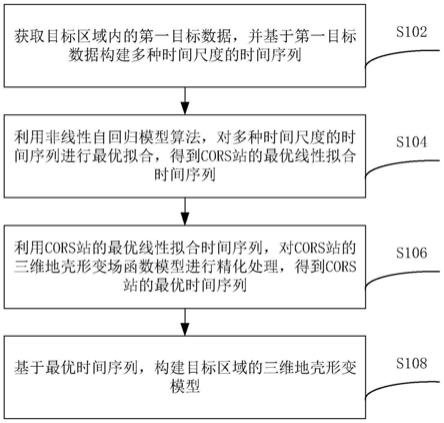 一种三维地壳形变模型的构建方法和装置与流程