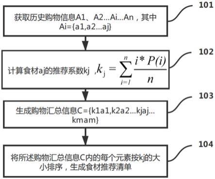 食材推荐清单的生成方法、冰箱及计算机可读存储介质与流程