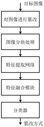 一种基于特征融合的图像篡改检测方法