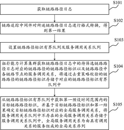 服务依赖拓扑关系获取方法和装置、存储介质和电子设备与流程