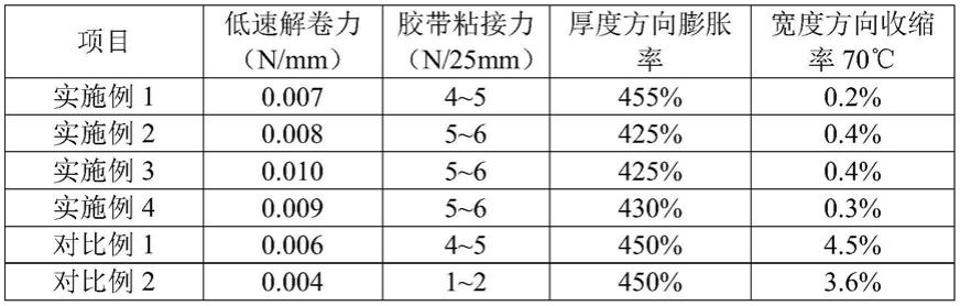 一种易识别易解卷的复合膨胀胶带及其制备方法与流程