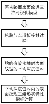 一种沥青路面纹理三维形状特性指标的测量方法