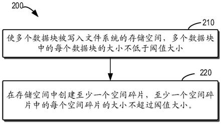 管理文件系统的方法、电子设备和计算机程序产品与流程