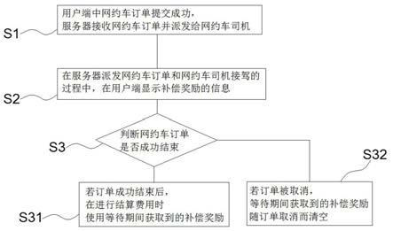 一种基于补偿奖励实现网约车成单率提高的方法及系统与流程