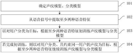 声纹模型的训练、声纹提取方法、装置、设备及存储介质与流程