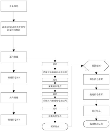 航速测量系统及方法与流程