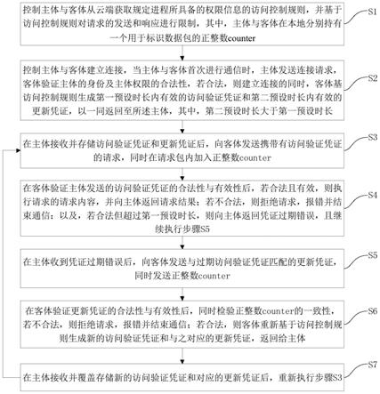 适用于智能家居环境的分布式跨设备访问控制方法及装置