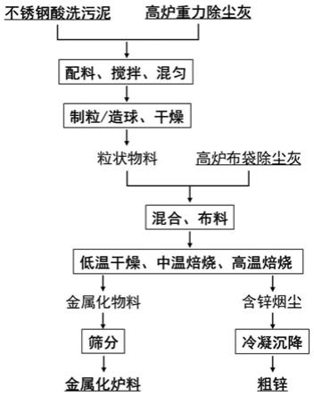 一种不锈钢酸洗污泥和高炉除尘灰协同处置及利用方法