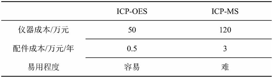 一种测定纯铜中痕量稀土元素镧含量的方法