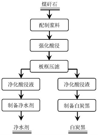 一种无焙烧、强化酸浸煤矸石生产净水剂和白炭黑的方法