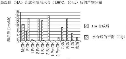 制备醇的方法与流程