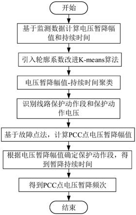 一种基于保护动作识别的配电网电压暂降频次估计方法与流程