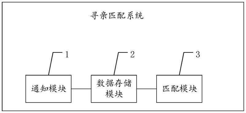 一种寻亲匹配系统的制作方法