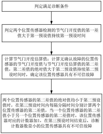 一种节气门位置传感器故障诊断方法、车辆及存储介质与流程