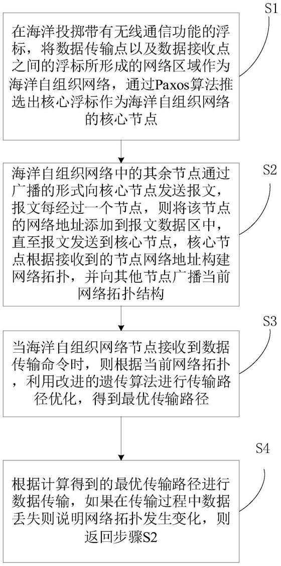 一种海洋数据传输优化方法与流程