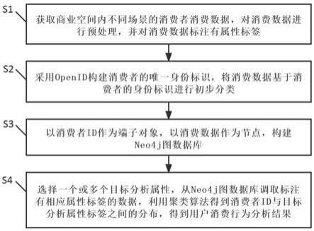 一种商业空间内不同场景的用户消费行为分析方法及系统与流程