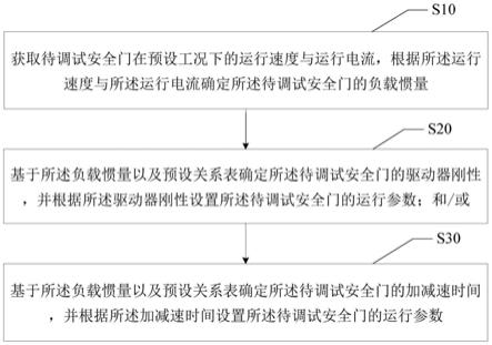 安全门调试方法、装置、设备及介质与流程