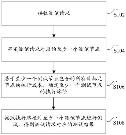 系统测试方法、装置、电子设备以及存储介质与流程