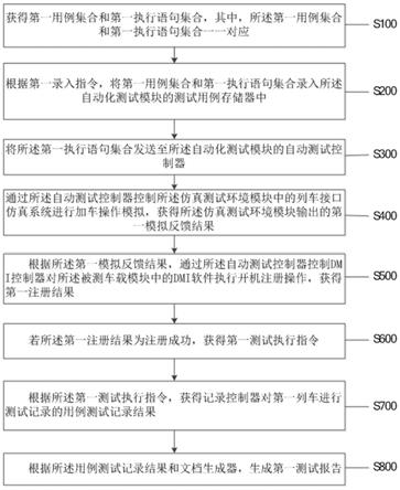 一种基于车载系统的最小回归子集的自动测试方法及装置与流程