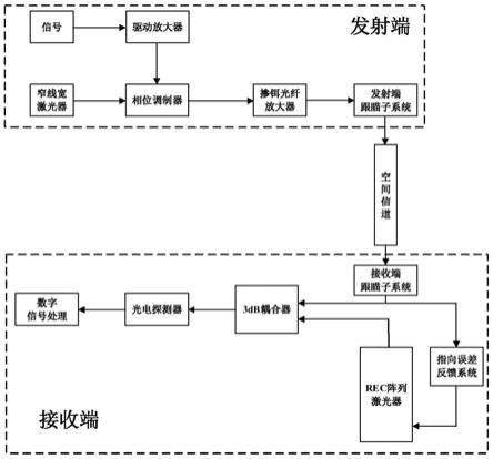 一种基于REC激光器阵列提高相干光通信系统性能的方法