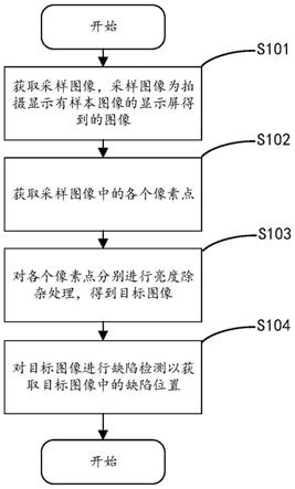 显示屏显示缺陷检测方法及装置与流程