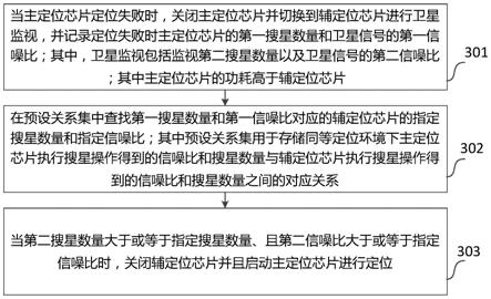 适用于终端设备的定位方法和终端设备与流程