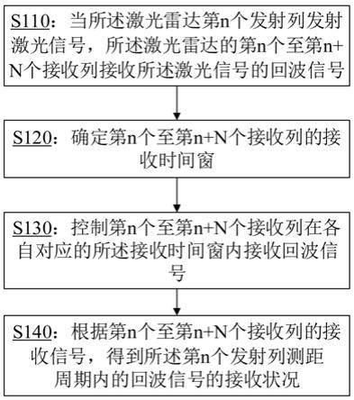 激光雷达控制方法及装置、激光雷达、车辆及存储介质与流程