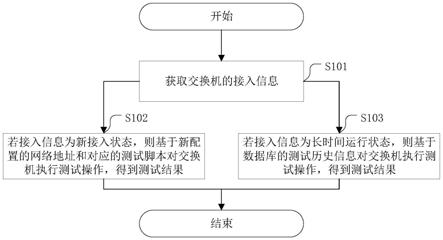 一种交换机PSU测试方法及相关装置与流程