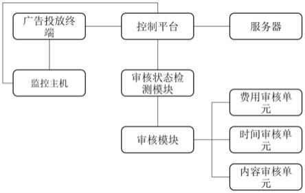 一种创意广告投放控制系统的制作方法