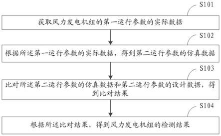 风力发电机组的检测方法及风力发电机组与流程