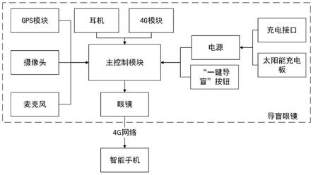 一种导盲装置及导盲方法与流程