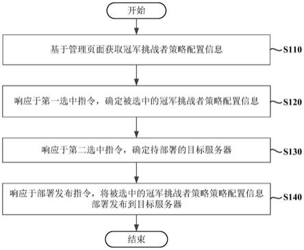 一种冠军挑战者策略的管理方法、系统、介质和设备与流程