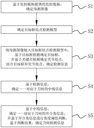 基于实时监控的变电站刀闸检测方法及系统与流程