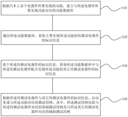 一种测试用例的生成方法、系统、存储介质及设备与流程