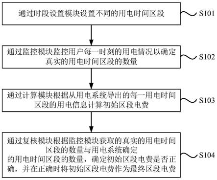 分时电费的计算方法及装置与流程