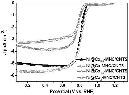 一种Ni/Co-N掺杂多孔碳氧还原催化剂及其制备方法