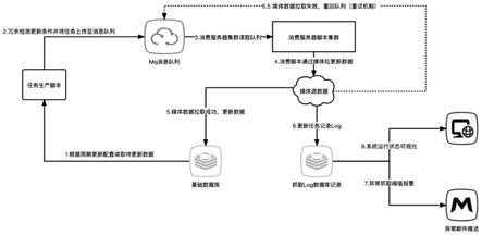 基于队列服务的PHP多进程数据处理系统及其处理方法与流程