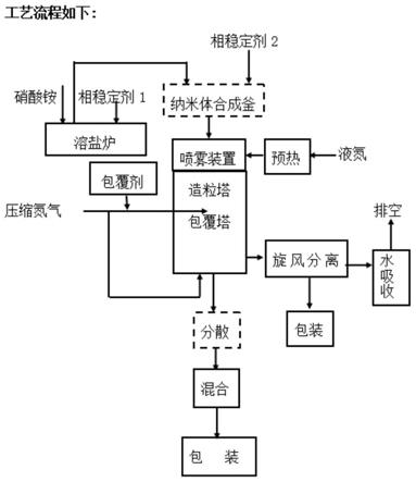 一种复合改性硝酸盐生产工艺的制作方法