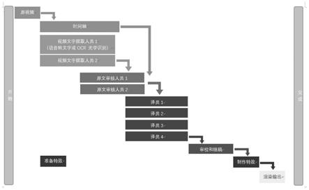 一种多人协同影视字幕制作、翻译和压制系统及方法与流程